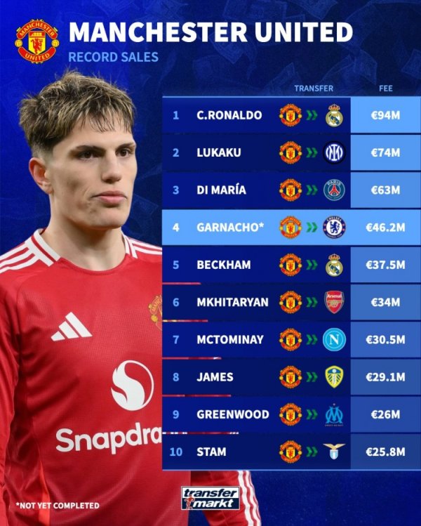 46,2 triệu euro! Garnacho sẽ t