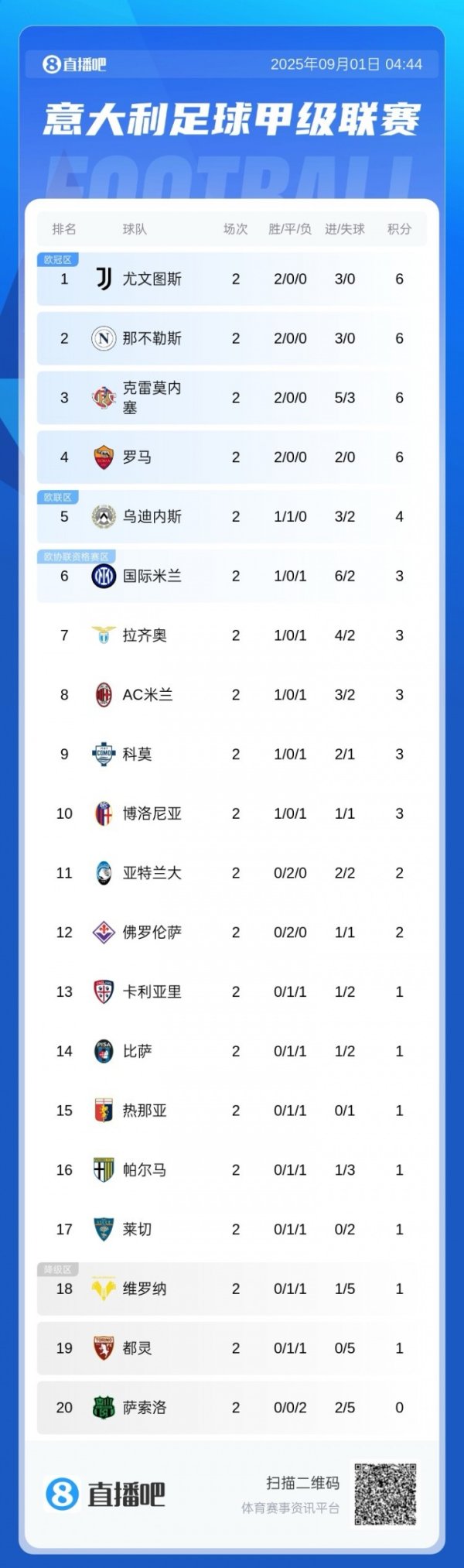 SERIE A SEADINGS: 4 đội bao gồ