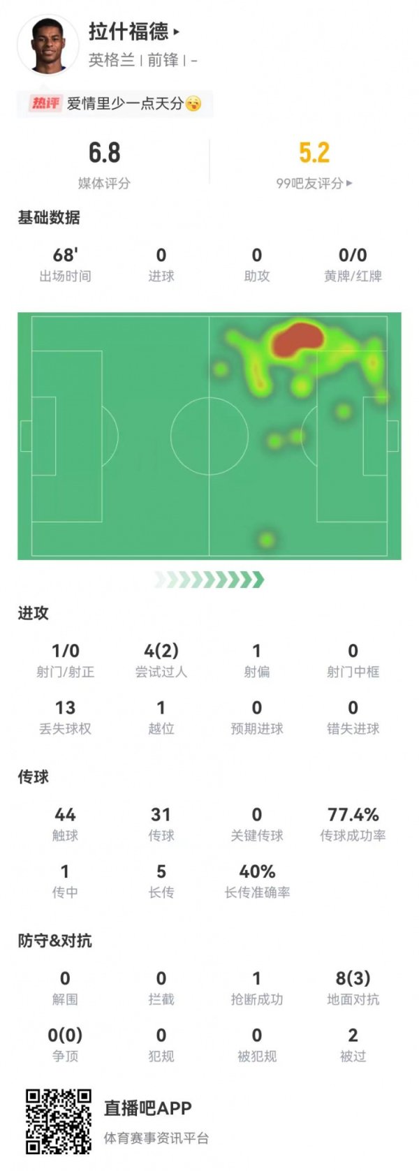 tập trung! Rashford ghi được 1
